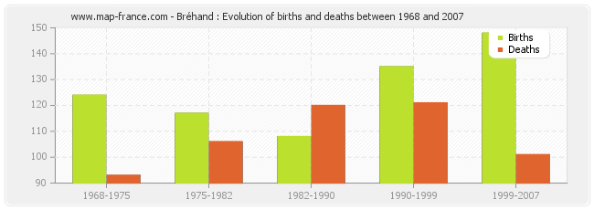 Bréhand : Evolution of births and deaths between 1968 and 2007