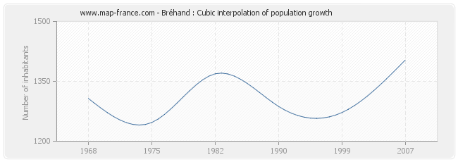 Bréhand : Cubic interpolation of population growth