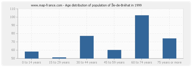 Age distribution of population of Île-de-Bréhat in 1999