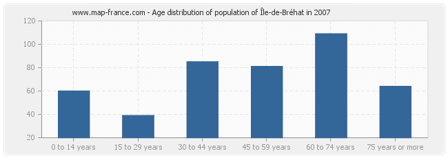 Age distribution of population of Île-de-Bréhat in 2007