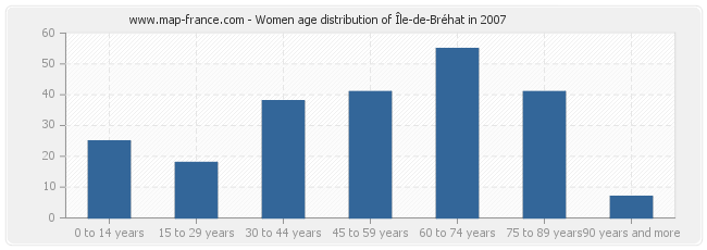 Women age distribution of Île-de-Bréhat in 2007