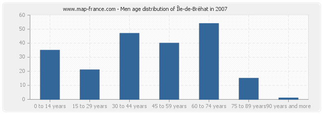 Men age distribution of Île-de-Bréhat in 2007