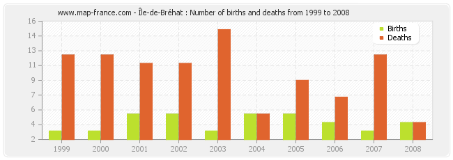 Île-de-Bréhat : Number of births and deaths from 1999 to 2008