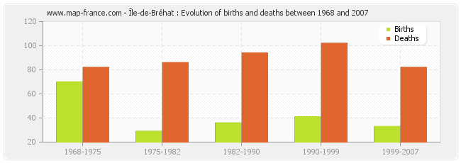 Île-de-Bréhat : Evolution of births and deaths between 1968 and 2007