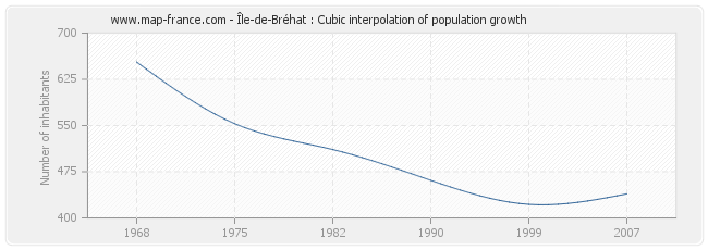 Île-de-Bréhat : Cubic interpolation of population growth