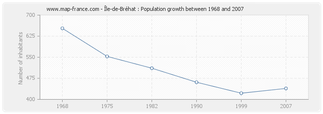 Population Île-de-Bréhat