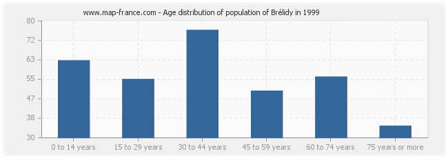 Age distribution of population of Brélidy in 1999