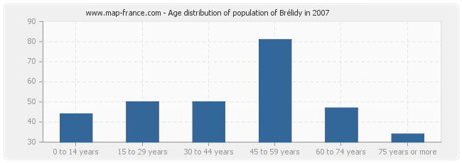 Age distribution of population of Brélidy in 2007