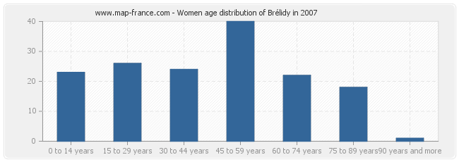 Women age distribution of Brélidy in 2007