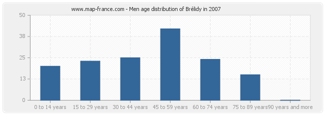 Men age distribution of Brélidy in 2007