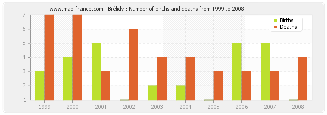 Brélidy : Number of births and deaths from 1999 to 2008
