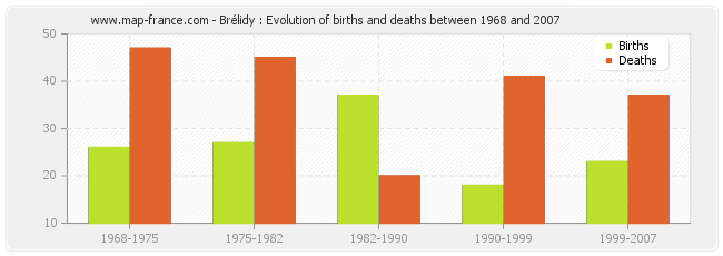 Brélidy : Evolution of births and deaths between 1968 and 2007
