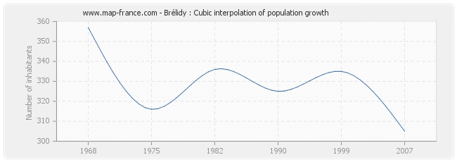 Brélidy : Cubic interpolation of population growth