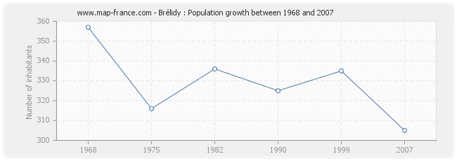 Population Brélidy