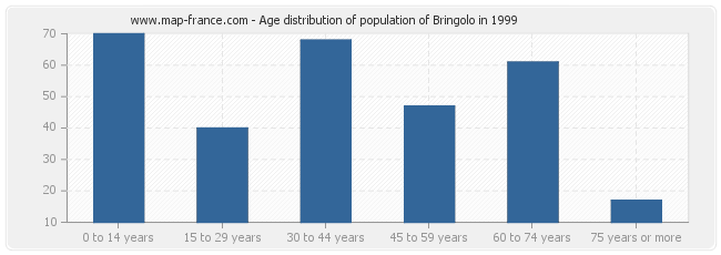 Age distribution of population of Bringolo in 1999