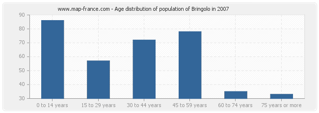 Age distribution of population of Bringolo in 2007