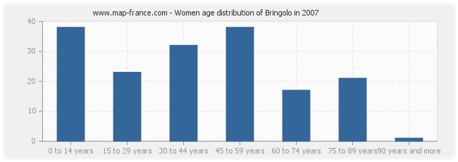 Women age distribution of Bringolo in 2007