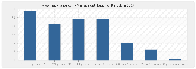Men age distribution of Bringolo in 2007
