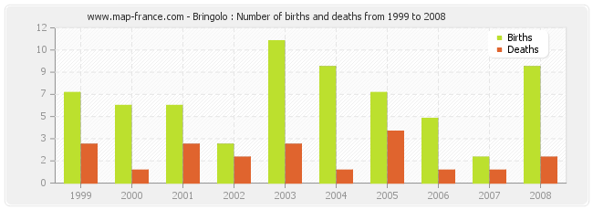 Bringolo : Number of births and deaths from 1999 to 2008