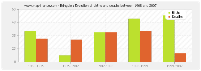 Bringolo : Evolution of births and deaths between 1968 and 2007