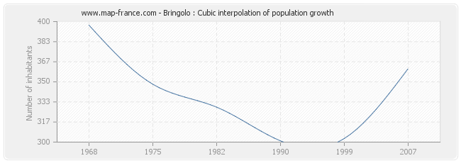 Bringolo : Cubic interpolation of population growth