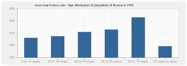 Age distribution of population of Broons in 1999