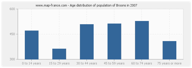Age distribution of population of Broons in 2007