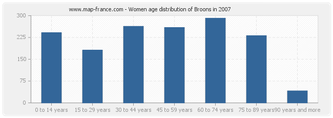 Women age distribution of Broons in 2007