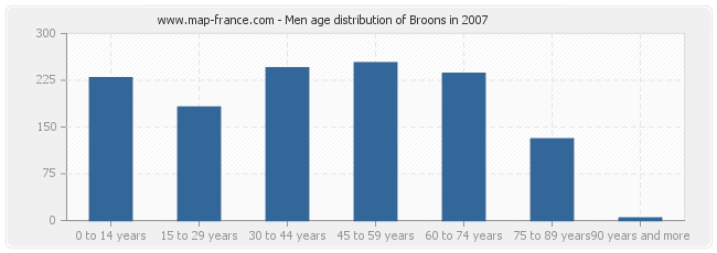 Men age distribution of Broons in 2007