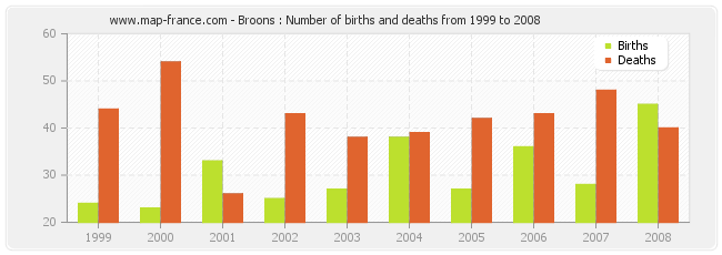 Broons : Number of births and deaths from 1999 to 2008