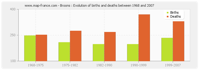 Broons : Evolution of births and deaths between 1968 and 2007