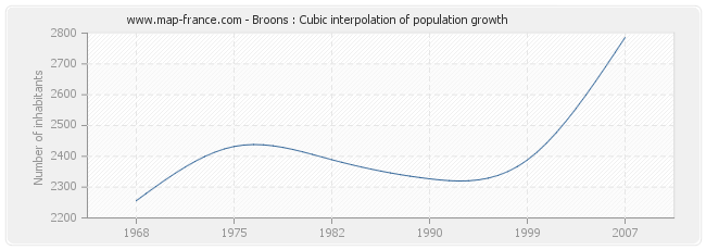 Broons : Cubic interpolation of population growth
