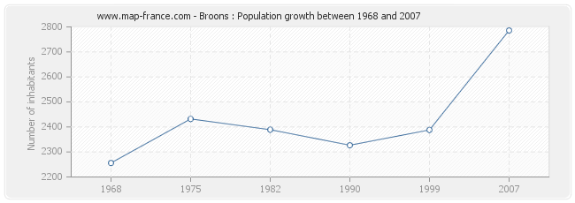 Population Broons