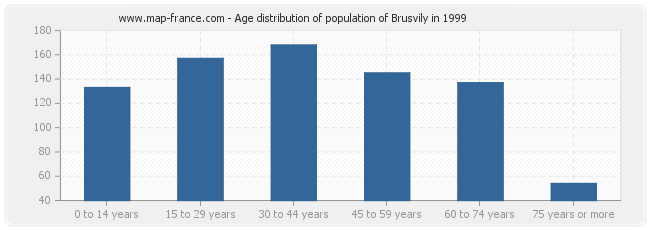 Age distribution of population of Brusvily in 1999