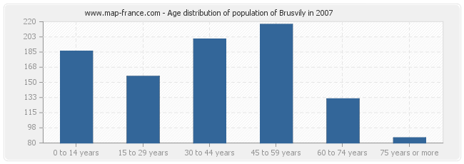Age distribution of population of Brusvily in 2007
