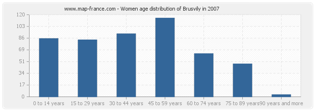 Women age distribution of Brusvily in 2007