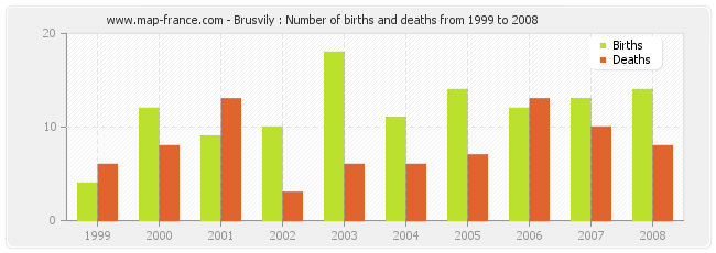 Brusvily : Number of births and deaths from 1999 to 2008