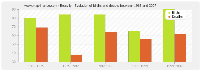 Brusvily : Evolution of births and deaths between 1968 and 2007