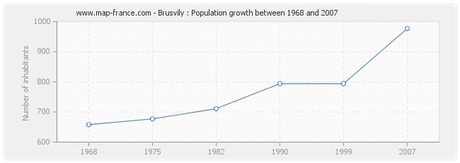 Population Brusvily