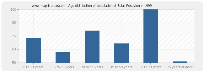 Age distribution of population of Bulat-Pestivien in 1999