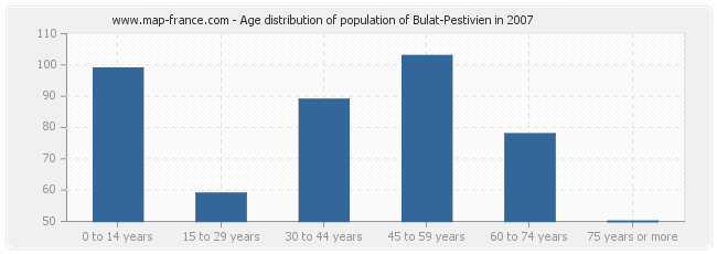 Age distribution of population of Bulat-Pestivien in 2007