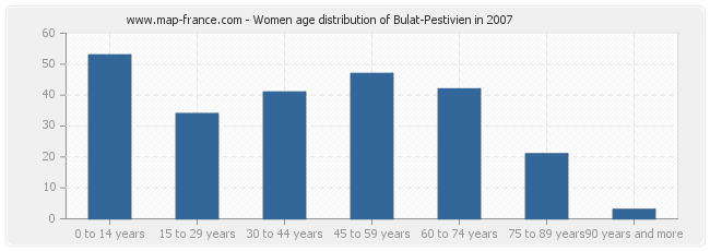 Women age distribution of Bulat-Pestivien in 2007