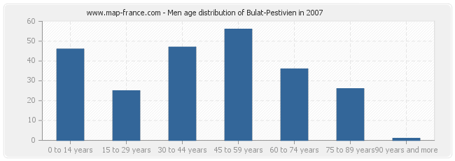 Men age distribution of Bulat-Pestivien in 2007