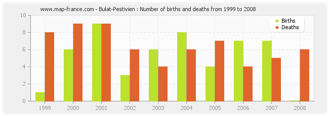 Bulat-Pestivien : Number of births and deaths from 1999 to 2008