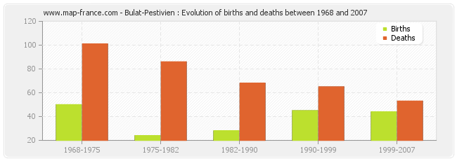 Bulat-Pestivien : Evolution of births and deaths between 1968 and 2007