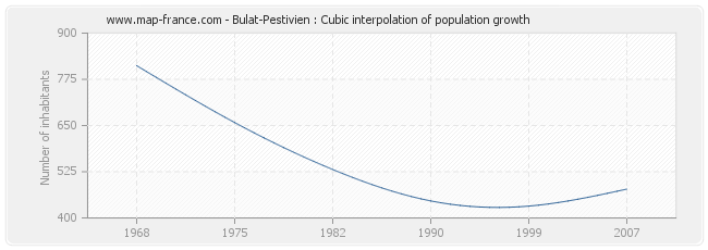 Bulat-Pestivien : Cubic interpolation of population growth