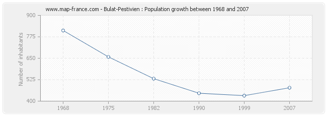 Population Bulat-Pestivien