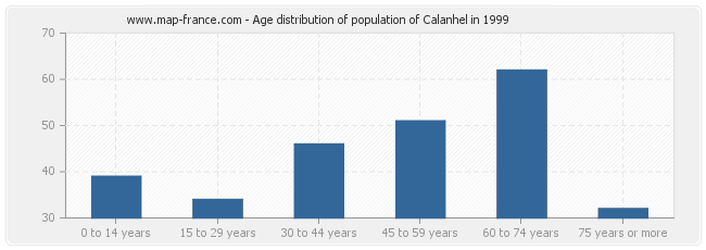 Age distribution of population of Calanhel in 1999