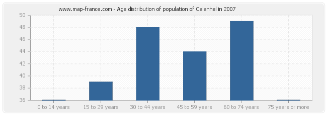 Age distribution of population of Calanhel in 2007