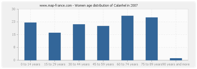 Women age distribution of Calanhel in 2007